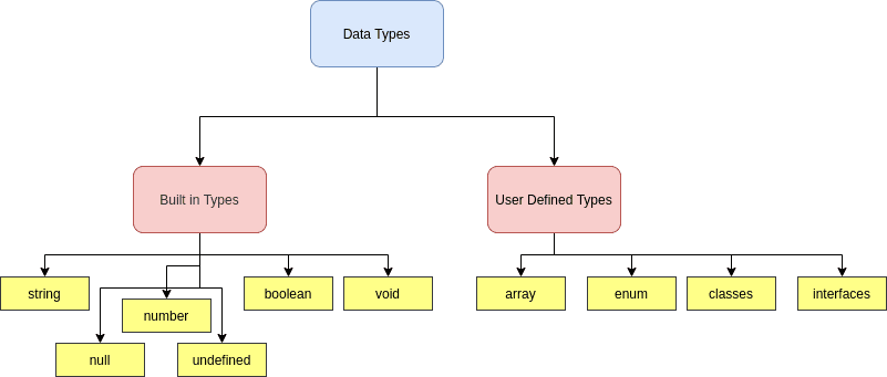 TypeScript types illustration